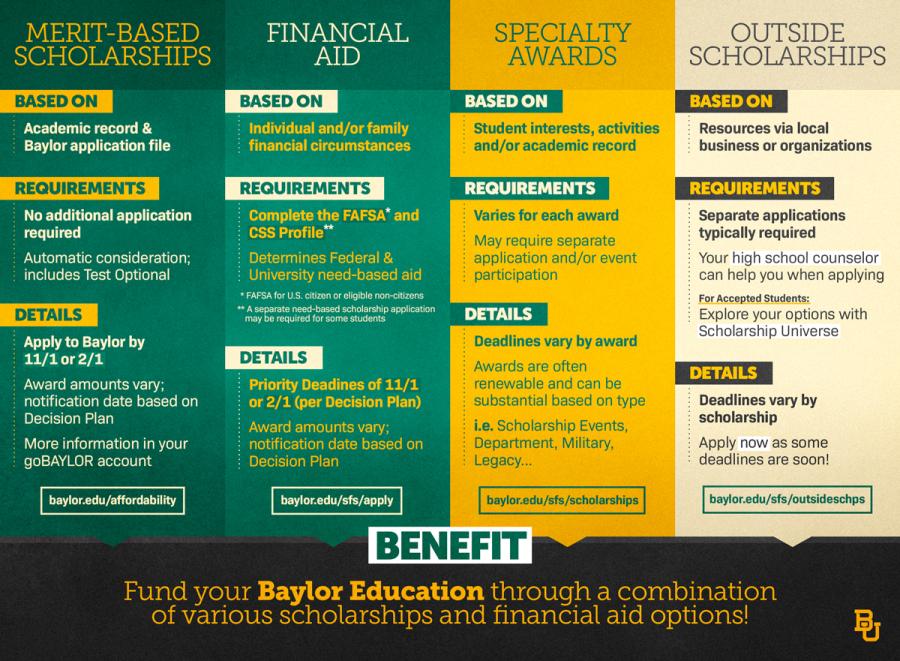 Fund your Baylor Education through a combination of various scholarships and financial aid options - A graph explaining Scholarship and Financial Aid options